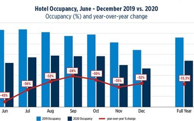 The State of the Hospitality Industry